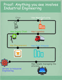 What Is Industrial Engineering Industrial Engineering Jobs Industrial Engineering Engineering Jobs