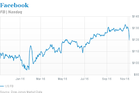 The stock information is provided by tickertech, stock charts are provided by q4 inc., both third party services, and facebook does not maintain or provide information directly to this service. Four Reasons Facebook Stock Flopped Barron S