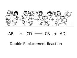 A synthesis reaction is two reactants forming one product. Pin On Chimica