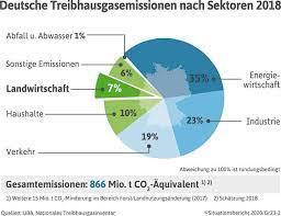 Das geht aus dem klimaschutzbericht 2019 hervor, den das bundeskabinett heute verabschiedet hat. Deutscher Bauernverband E V Treibhausgasemissionen Aus Der Landwirtschaft