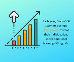 Image result for Growth Assessment