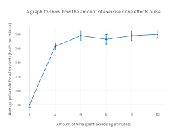 A Graph To Show How The Amount Of Exercise Done Effects
