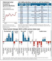 Lok Sabha Elections 2019 The Mystery Behind The Highest Voter Turnout The Financial Express