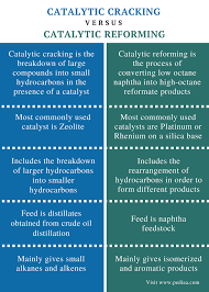 Difference Between Catalytic Cracking And Catalytic Reforming Comparison Summary Definitions Different Cpt