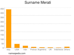Check spelling or type a new query. Merati Names Encyclopedia