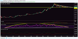 bitcoin price 5 year chart coinbase vs airbitz auto peças