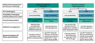 We did not find results for: Procalcitonin Pct The Biomarker Of Choice To Aid In The Diagnosis Of Sepsis Radiometer