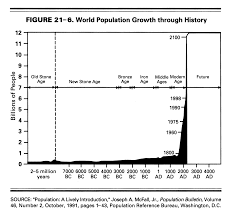 Conclusive World Population Graph Earth Population Over Time