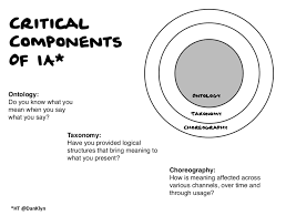 Harry Potter And Information Architecture Ux Basics Information Architecture Architecture Harry Potter
