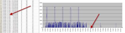 excel chart timeline has wrong dates