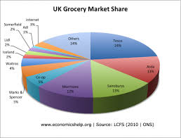 Uk Grocery Market Share Economics Help