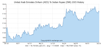 500 Aed United Arab Emirates Dirham Aed To Indian Rupee