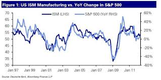 Correlation Between Ism And S 500 Performance Stock