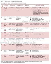 Roc Compliance Chart For Small Companies Llps Easily