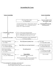 A positive amount indicates that the subunit or investment was able to generate more than its minimum or desired income. Pdf Accounting For Lease Lessee Accounting Lessor Accounting Wezza Waj Academia Edu