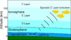 Lapisan ini merupakan lapisan pertama yang melindungi bumi dari segala bentu zat luar angkasa. 6 Lapisan Atmosfer Beserta Ciri Ciri Kandungan Gas Yang Ada Di Bumi