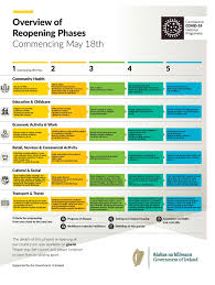 Both the uk and ireland have been forced to implement emergency lockdown measures following a spike in coronavirus cases. Government Publishes Roadmap To Ease Covid 19 Restrictions And Reopen Ireland S Economy And Society Merrionstreet