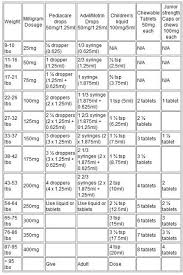 Ibuprofen And Acetaminophen Dosing Charts