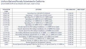 The listed amount is called the base fine. for instance, the base fine for a distracted driving (cellphone) ticket is $20 for a first offense. Just How Much Is A California Speeding Ticket These Days