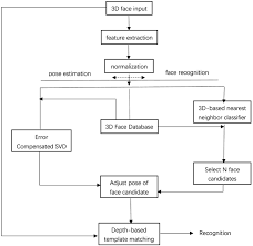 There are many scenarios where unlabelled data is plentiful and easily obtained but labelled data often requires a human/expert to annotate. 3d Face Recognition A Survey Human Centric Computing And Information Sciences Full Text
