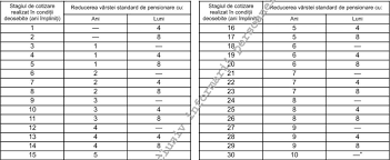 Legea Privind Sistemul Unitar De Pensii Publice A Fost Modificata