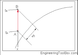Changing The State Of Air By Heating Cooling Mixing