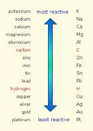 Reactivity Series Of Metals With Hydrogen Carbon Included Teaching Chemistry Gcse Science Gcse Science Revision
