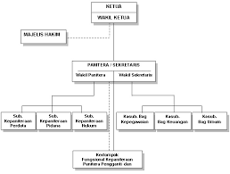 Contoh struktur organisasi club motor. Penjelasan Struktur Organisasi Astra Honda Motor