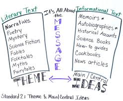 Pin By Roz Linder On Common Core Literacy Middle School Reading Teaching Themes Theme Anchor Charts