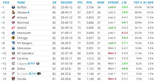 The lottery odds for the 2021 nhl draft have been released, and, well, the philadelphia flyers are there. The 2018 Nhl Draft Lottery Odds Are Now Set For The Vancouver Canucks Offside