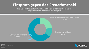 So ermitteln sie die einspruchsfrist. Steuerbescheid Erklarung So Lesen Prufen Sie Ihr Schreiben Ageras