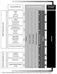 Foods Free Full Text Visual Design Cues Impacting Food Choice A Review And Future Research Agenda Html