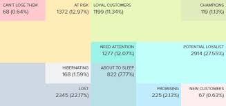 Rfm Analysis For Successful Customer Segmentation Putler