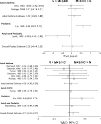 Top Weighted Standardized Mean Difference For Peak Flow In