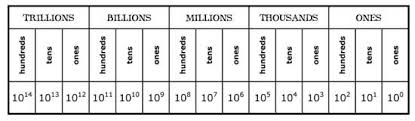 powers of 10 chart cynces place