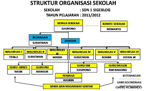 Secara umum, struktur organisasi uks di sekolah dasar meliputi jabatan pada dasarnya, struktur organisasi merupakan diagram yang menunjukkan rantai perintah, hubungan pekerjaan, tanggung jawab, rentang kendali dan pimpinan organisasi berfungsi sebagai kerangka kerja dan contoh struktur organisasi yang pertama adalah untuk organisasi sekolah. Organisasi Sekolah Manfaat Konsep Pengertian Manfaat Co Id