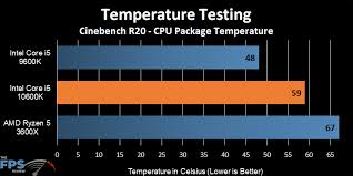 10th generation intel® core™ i5 processors. Intel Core I5 10600k Cpu Review Page 11 Of 14 The Fps Review