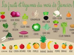 Les Fruits Et Legumes Du Mois De Janvier La Recette