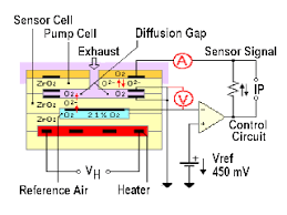 Wideband O2 Sensors And Air Fuel A F Sensors