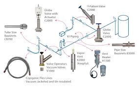 Vacuum Insulated Cryogenic Pipe Systems