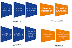 Comparative Analysis Of Territorial Governance And Spatial Planning Systems In Europe Espon