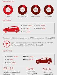 The love for 4×4 vehicles can also not be ignored due to bad roads, dirt roads and below is a list of the top eleven (11) most used car brands in africa; The 5 Most Popular Car Brands In South Africa Right Now