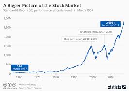 chart a bigger picture of the stock market statista