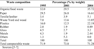 To ascertain that they don't pose any significant risks to their operators. Malaysian Solid Waste Composition Download Table