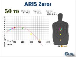 Then i kept reading that zeroing to 50 yards is a better choice (article) but how can i do that at a 25 yard range if i don't have access to a longer range? Pin On Range Stuff