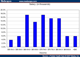 On the other end, a senior level pediatric oncologist (8+ years of experience) earns an average salary of $458,420. What Is The Average Salary Of A Pediatric Nurse