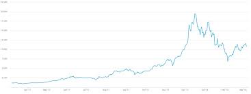This article about bitcoin price chart history provides vitally important information regarding the price history of to understand bitcoin price chart history there are some basics we must explain first such as bitcoin in coinmarketcap's chart below, we can see the ups and downs during the last 6 years. Bitcoin Price 3 Year Chart The Future