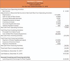 Understanding the cash flow statement is important because it measures whether a company generates enough cash to meet its operating expenses. Prepare The Statement Of Cash Flows Using The Indirect Method Principles Of Accounting Volume 1 Financial Accounting