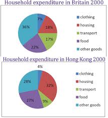 The Pie Charts Below Show Average Household Expenditure In