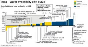 Closing The Water Gap India